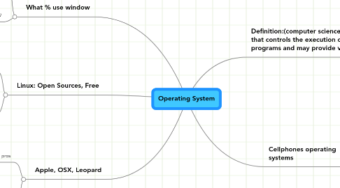 Mind Map: Operating System