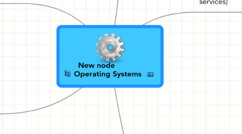 Mind Map: Operating Systems