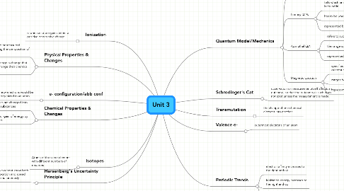 Mind Map: Unit 3