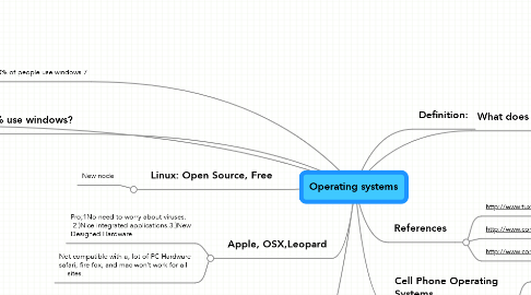 Mind Map: Operating systems