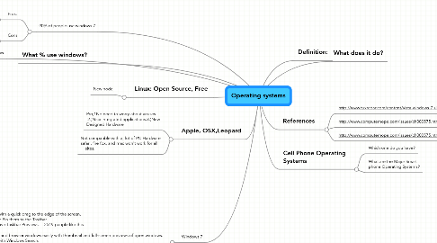 Mind Map: Operating systems