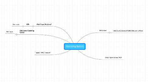 Mind Map: Operating System