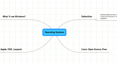 Mind Map: Operating Systems