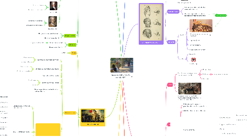 Mind Map: Bases ideolóxicas do século XIX