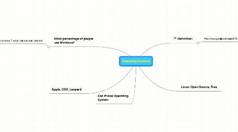 Mind Map: Operating Systems