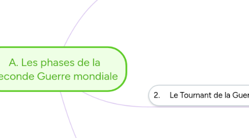 Mind Map: A. Les phases de la Seconde Guerre mondiale