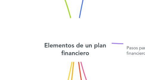 Mind Map: Elementos de un plan financiero
