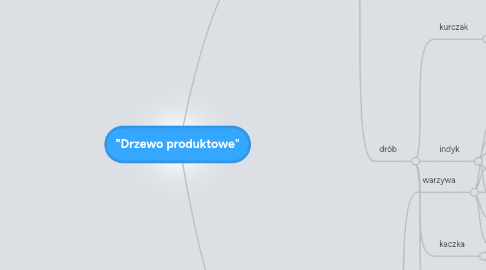 Mind Map: "Drzewo produktowe"