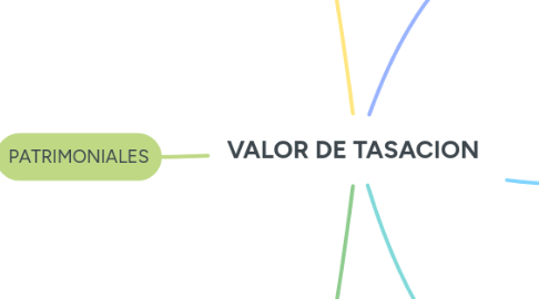 Mind Map: VALOR DE TASACION