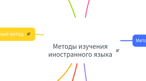 Mind Map: Методы изучения иностранного языка