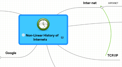 Mind Map: Non-Linear History of Internets