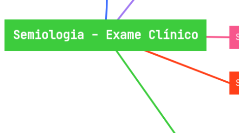 Mind Map: Semiologia - Exame Clínico