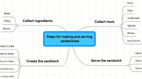 Mind Map: Steps for making and serving  sandwiches