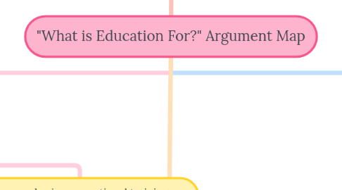 Mind Map: "What is Education For?" Argument Map