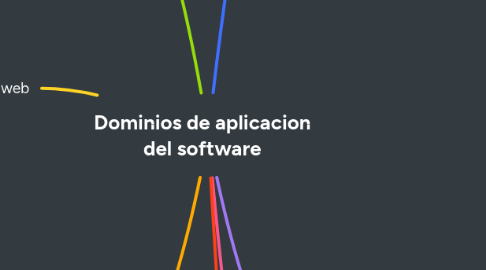 Mind Map: Dominios de aplicacion del software
