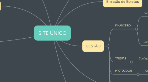 Mind Map: SITE ÚNICO