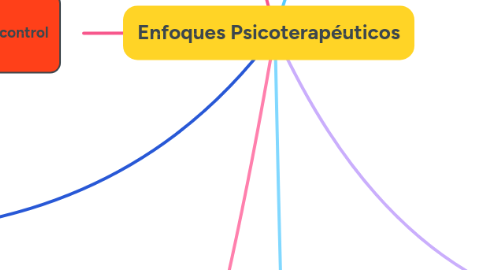 Mind Map: Enfoques Psicoterapéuticos