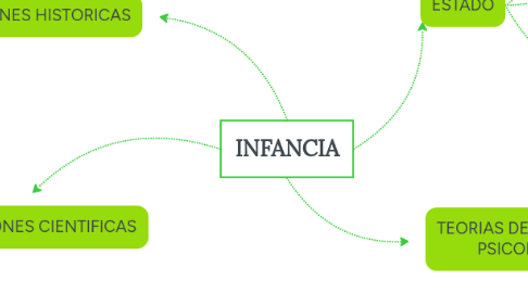 Mind Map: INFANCIA