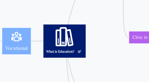 Mind Map: What is Education?