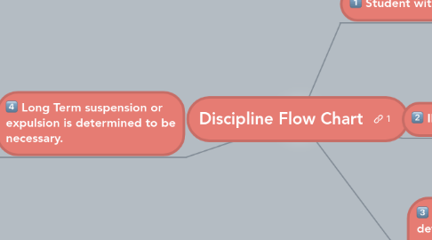 Mind Map: Discipline Flow Chart