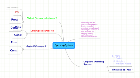 Mind Map: Operating Systems