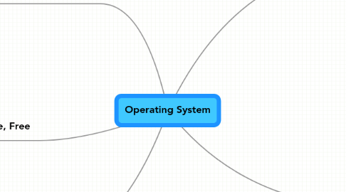 Mind Map: Operating System