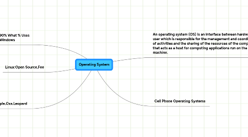 Mind Map: Operating System