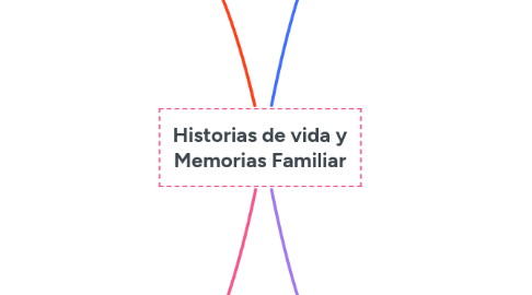 Mind Map: Historias de vida y Memorias Familiar
