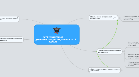 Mind Map: Профессиональная деятельность педагога-филолога в школе