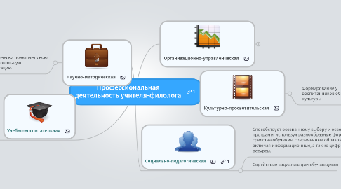 Mind Map: Профессиональная деятельность учителя-филолога