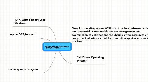 Mind Map: Operating Systems