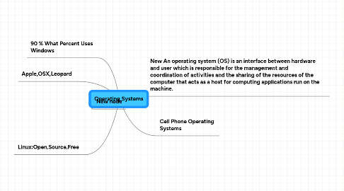 Mind Map: Operating Systems