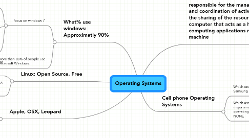 Mind Map: Operating Systems