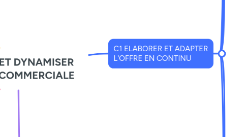 Mind Map: ANIMER ET DYNAMISER L'OFFRE COMMERCIALE