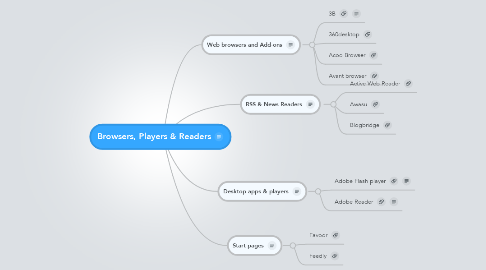 Mind Map: Browsers, Players & Readers