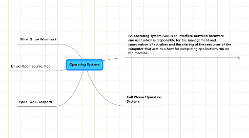 Mind Map: Operating Systems