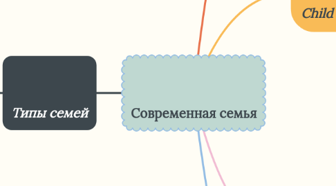 Mind Map: Современная семья