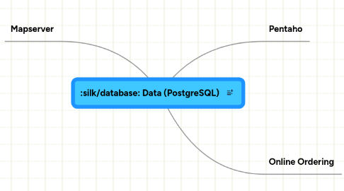 Mind Map: Data (PostgreSQL)