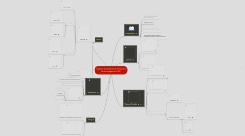 Mind Map: Sistema de Gestión de Proyectos de Investigación GEPI