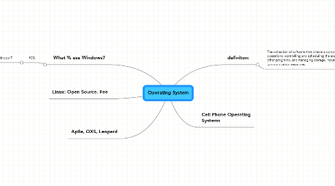 Mind Map: Operating System