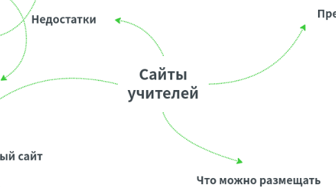 Mind Map: Сайты учителей