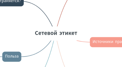 Mind Map: Сетевой этикет