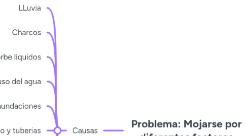 Mind Map: Problema: Mojarse por diferentes factores