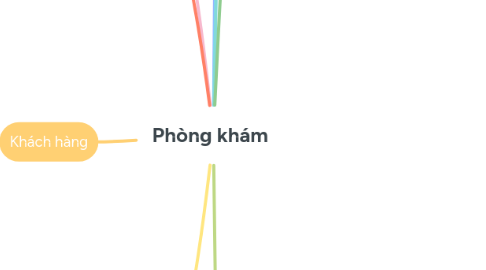 Mind Map: Phòng khám