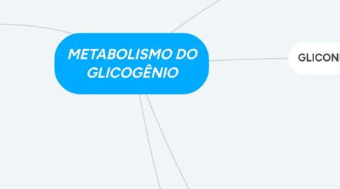 Mind Map: METABOLISMO DO GLICOGÊNIO