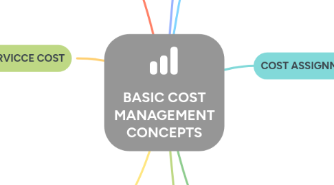 Mind Map: BASIC COST MANAGEMENT CONCEPTS