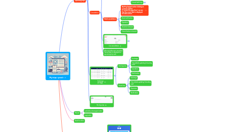 Mind Map: My trips <prod>