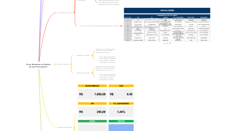 Mind Map: Como Aumentar as Sessões de um E-Commerce?