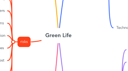 Mind Map: Green Life