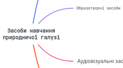 Mind Map: Засоби навчання природничої галузі